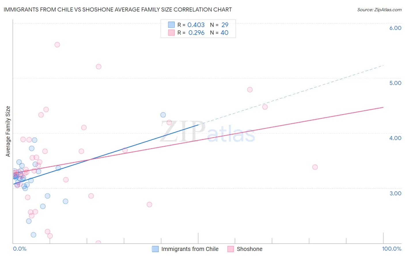 Immigrants from Chile vs Shoshone Average Family Size