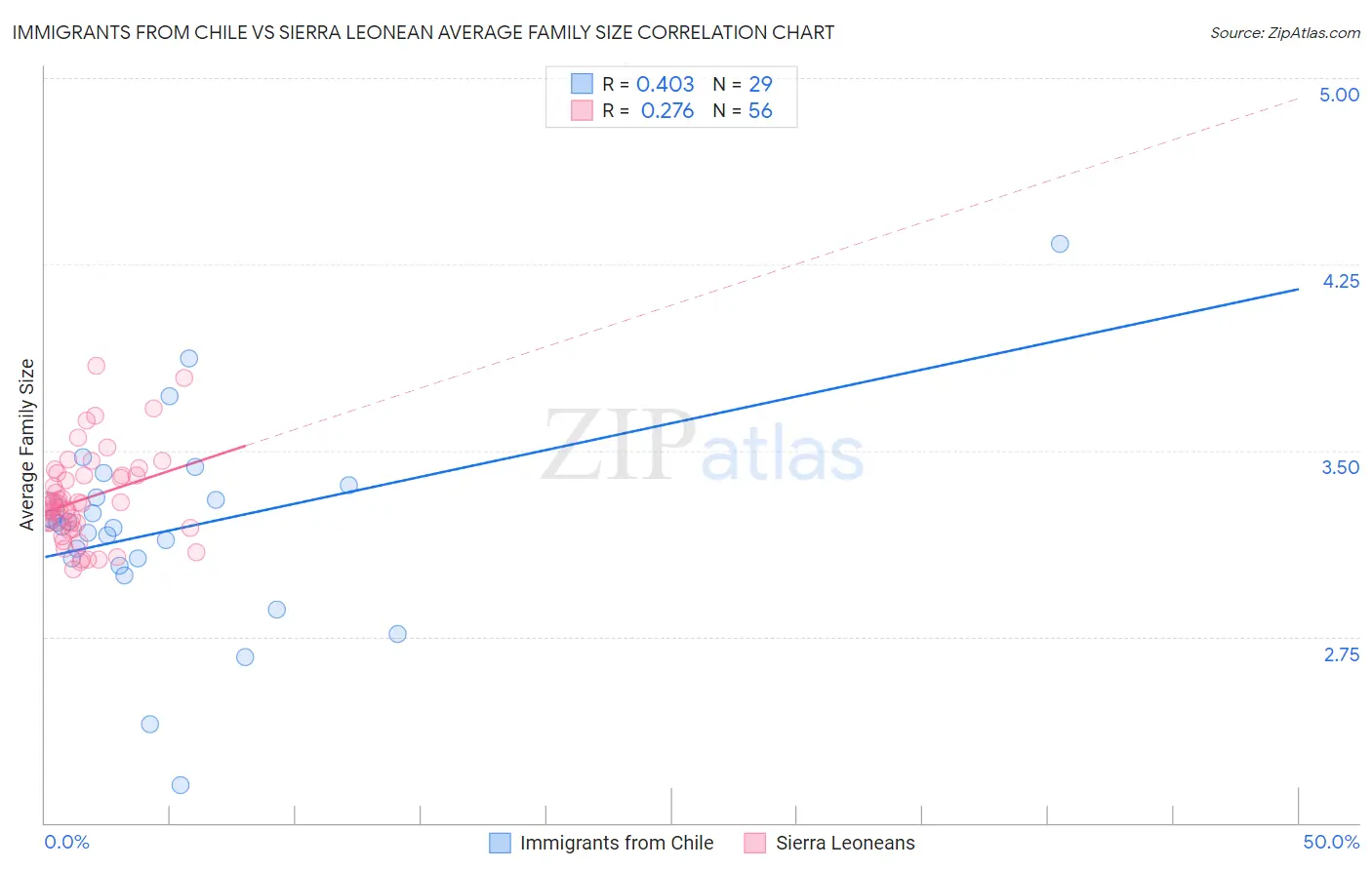 Immigrants from Chile vs Sierra Leonean Average Family Size