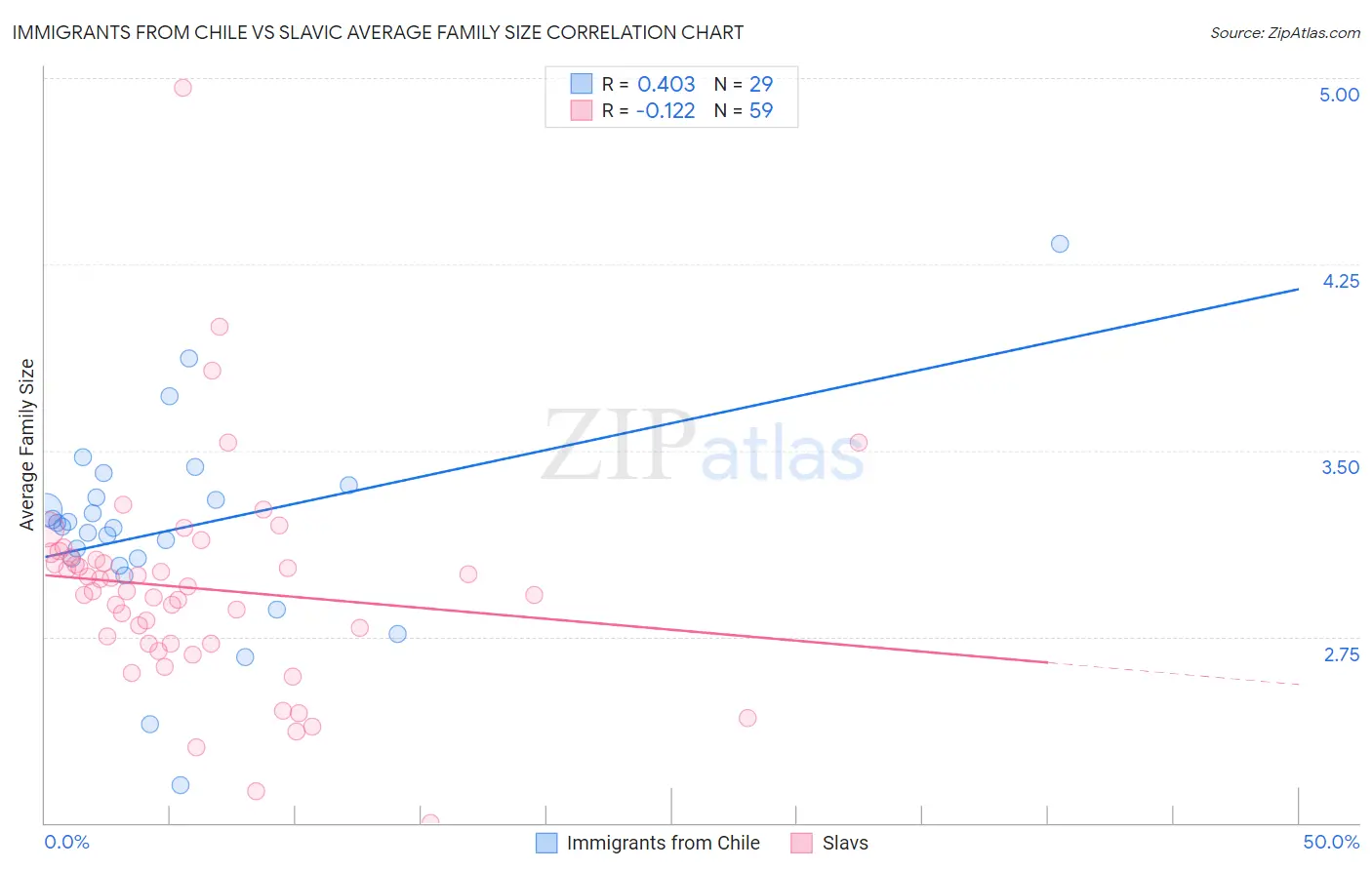 Immigrants from Chile vs Slavic Average Family Size