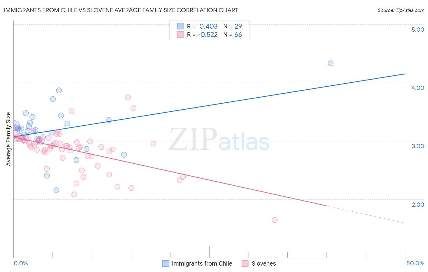 Immigrants from Chile vs Slovene Average Family Size