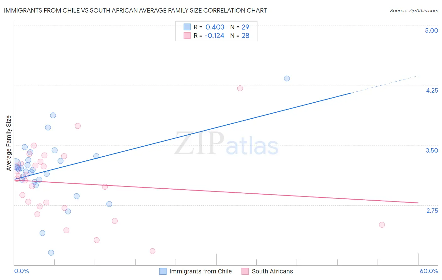 Immigrants from Chile vs South African Average Family Size