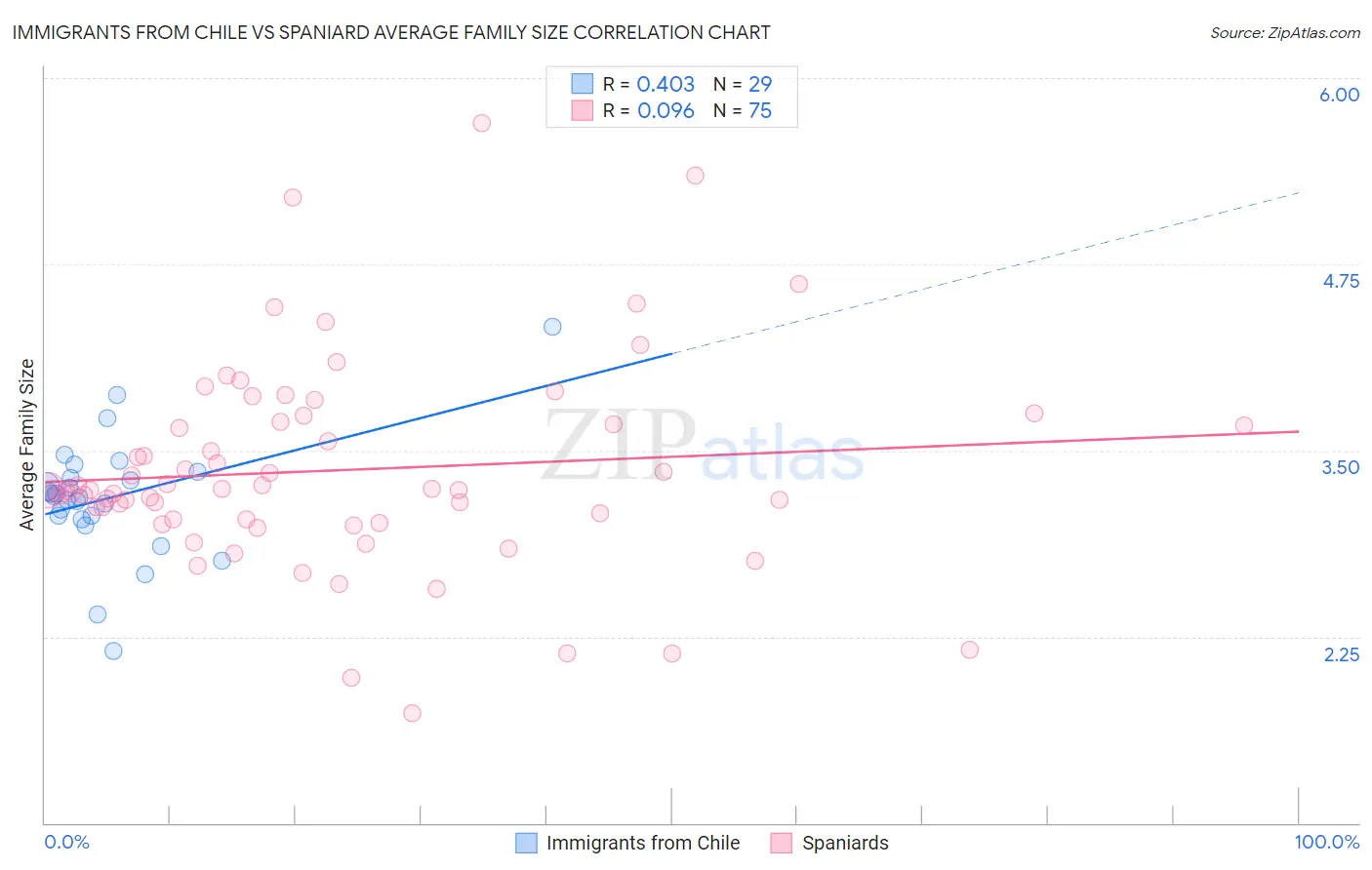 Immigrants from Chile vs Spaniard Average Family Size