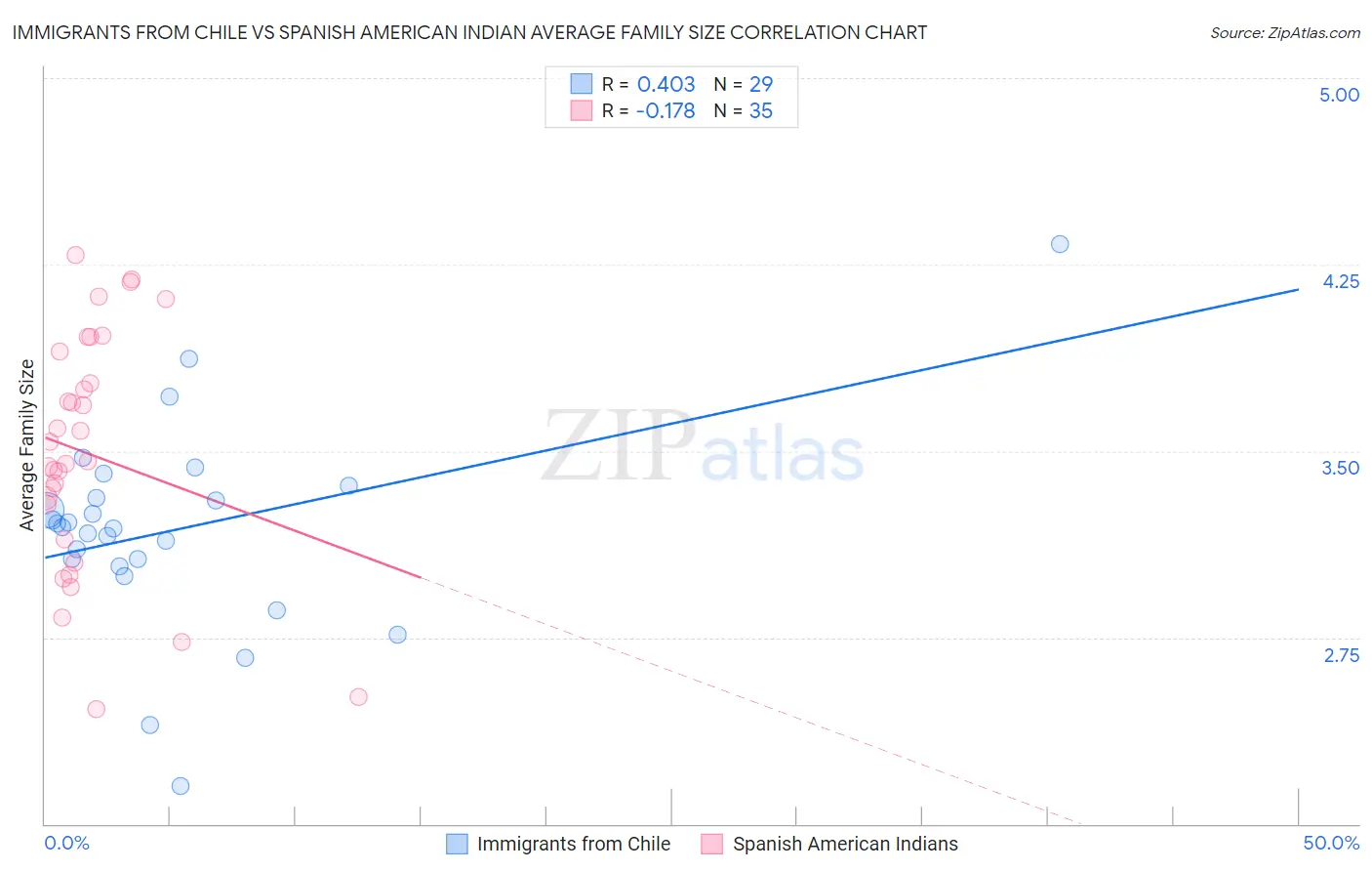 Immigrants from Chile vs Spanish American Indian Average Family Size