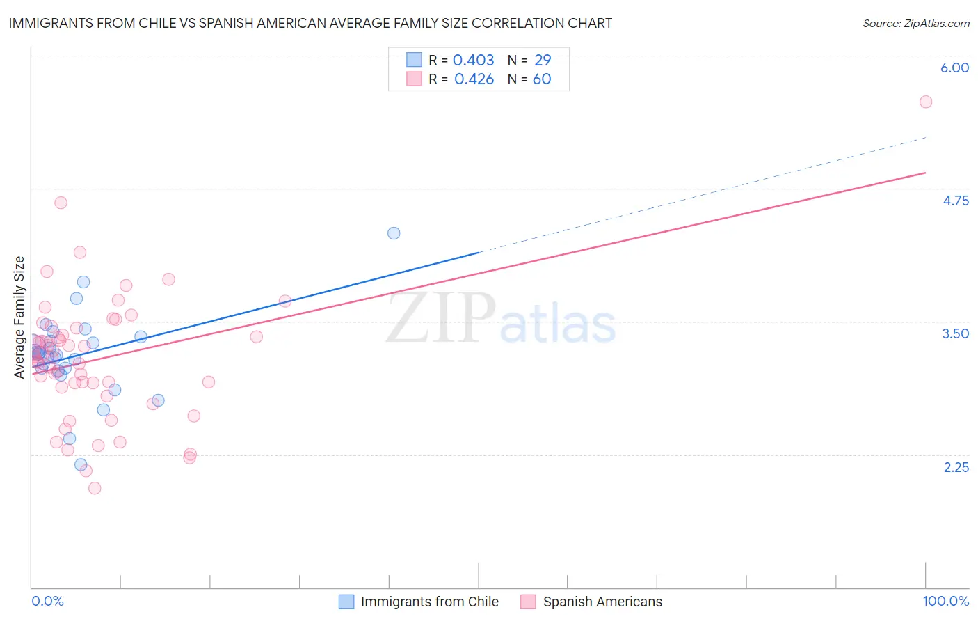 Immigrants from Chile vs Spanish American Average Family Size
