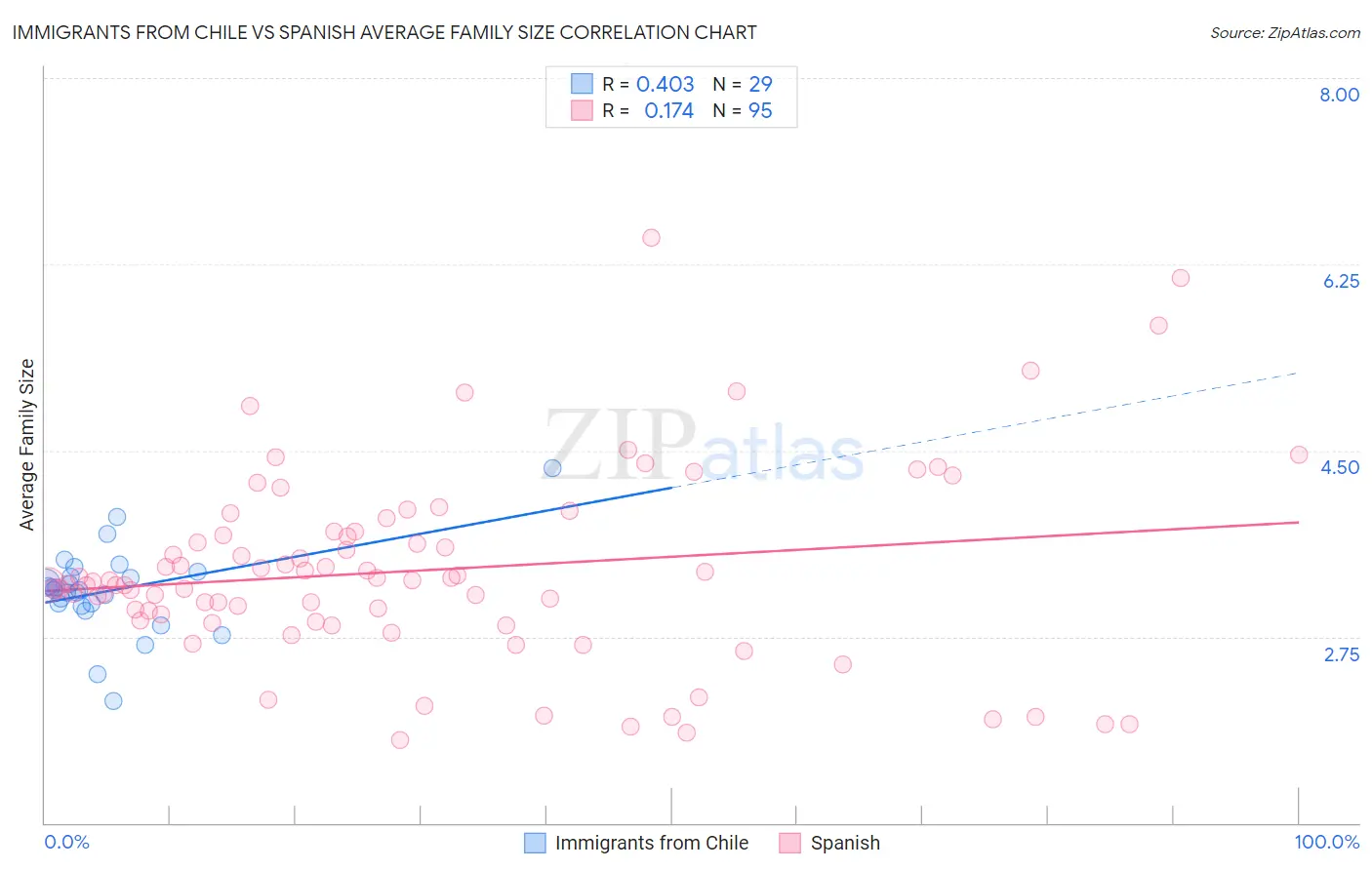 Immigrants from Chile vs Spanish Average Family Size