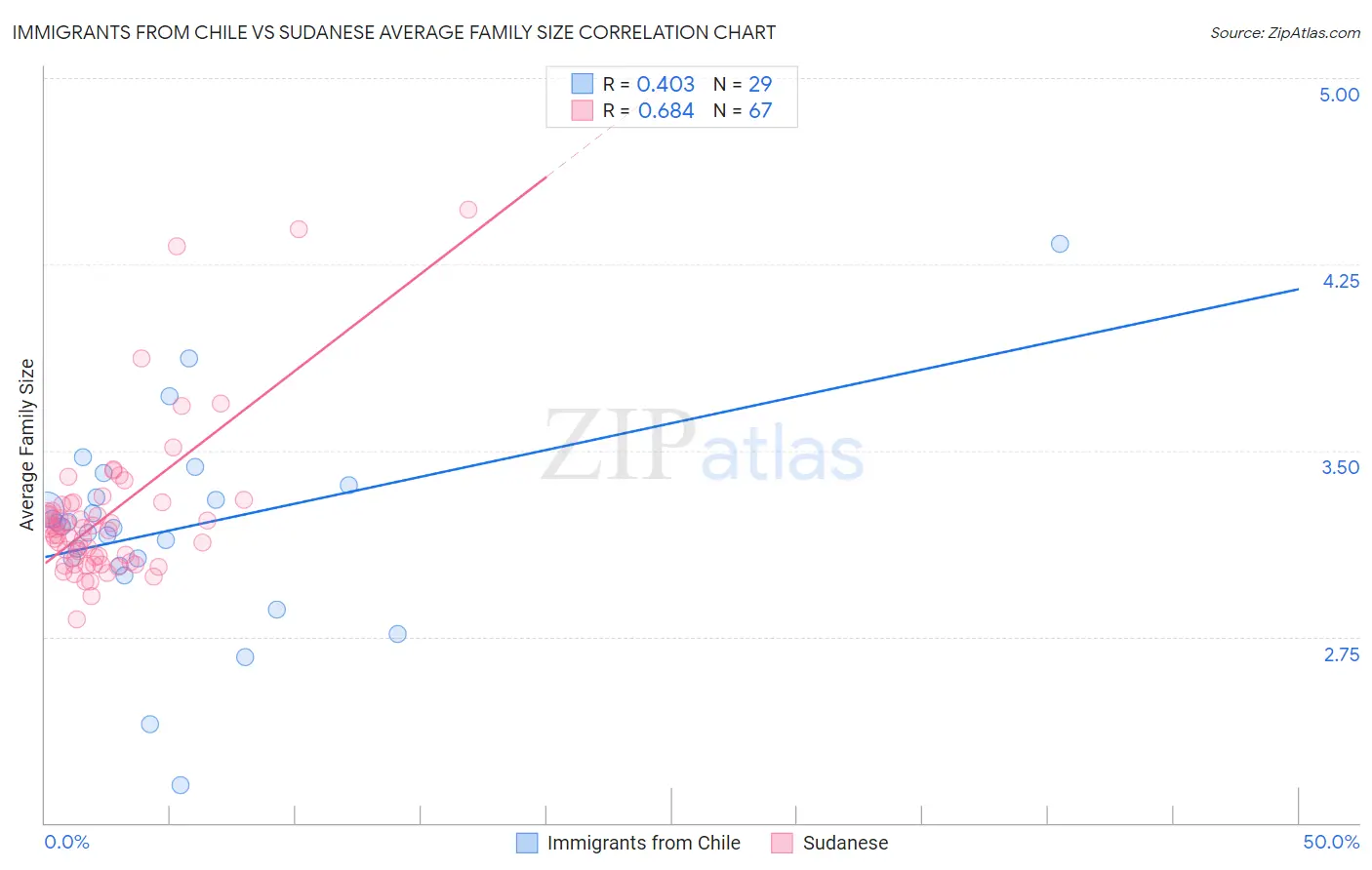 Immigrants from Chile vs Sudanese Average Family Size