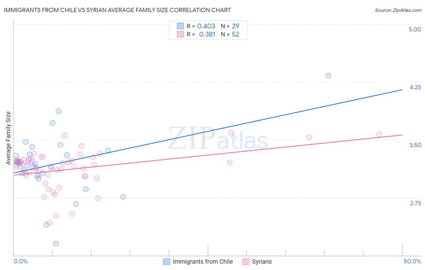 Immigrants from Chile vs Syrian Average Family Size