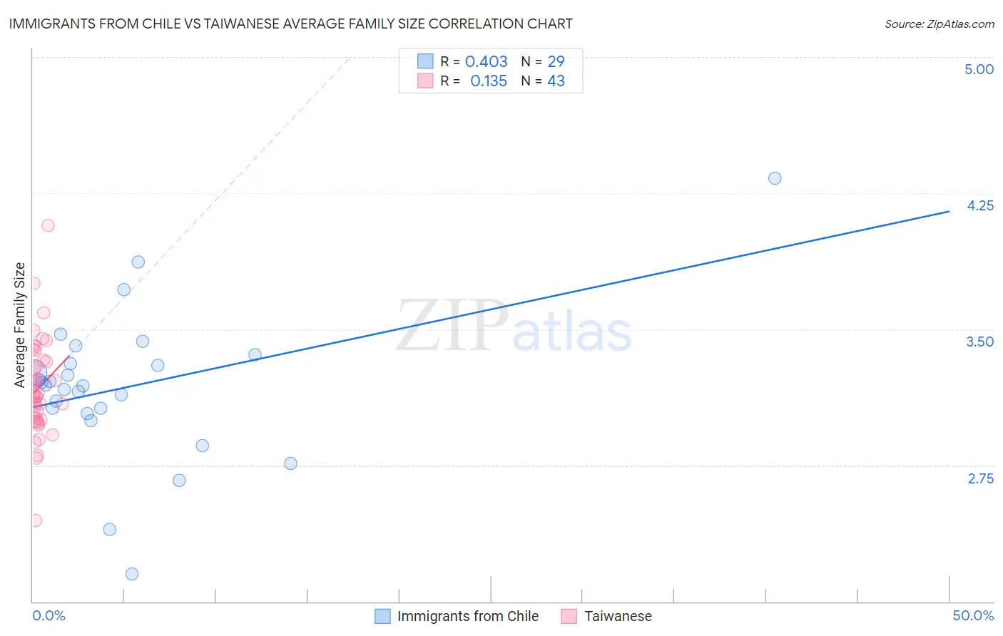 Immigrants from Chile vs Taiwanese Average Family Size