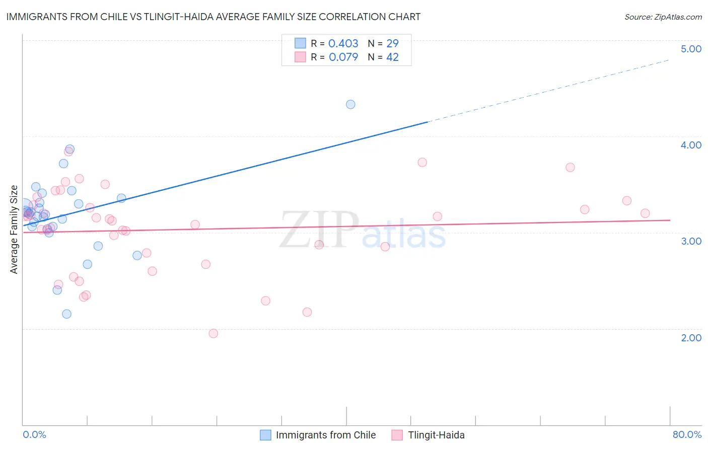 Immigrants from Chile vs Tlingit-Haida Average Family Size