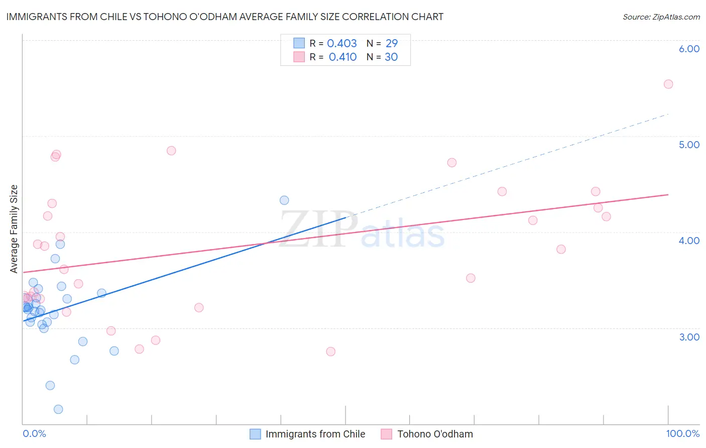 Immigrants from Chile vs Tohono O'odham Average Family Size