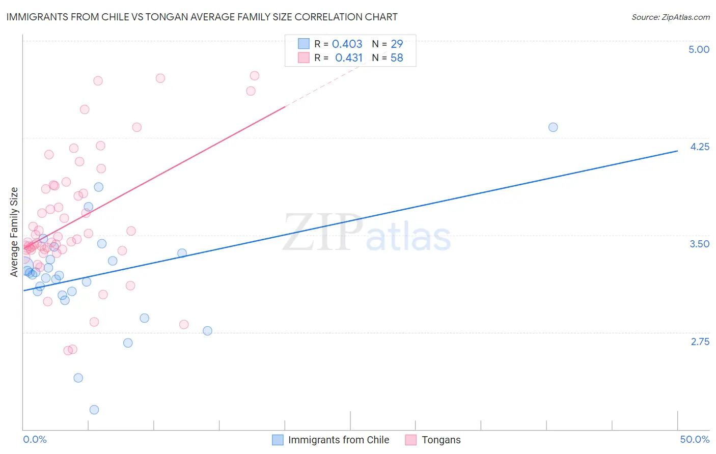 Immigrants from Chile vs Tongan Average Family Size