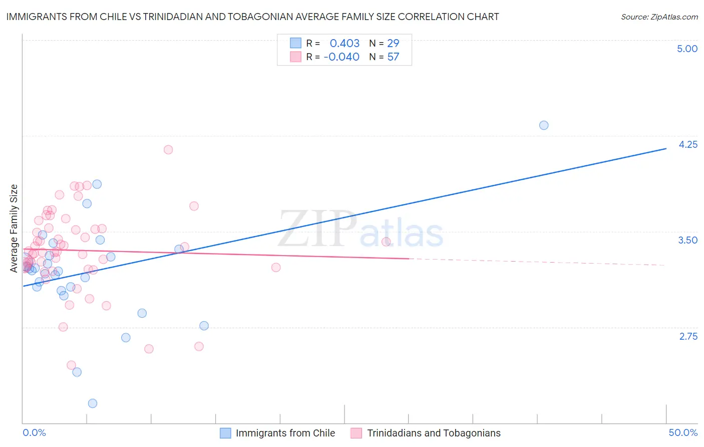 Immigrants from Chile vs Trinidadian and Tobagonian Average Family Size
