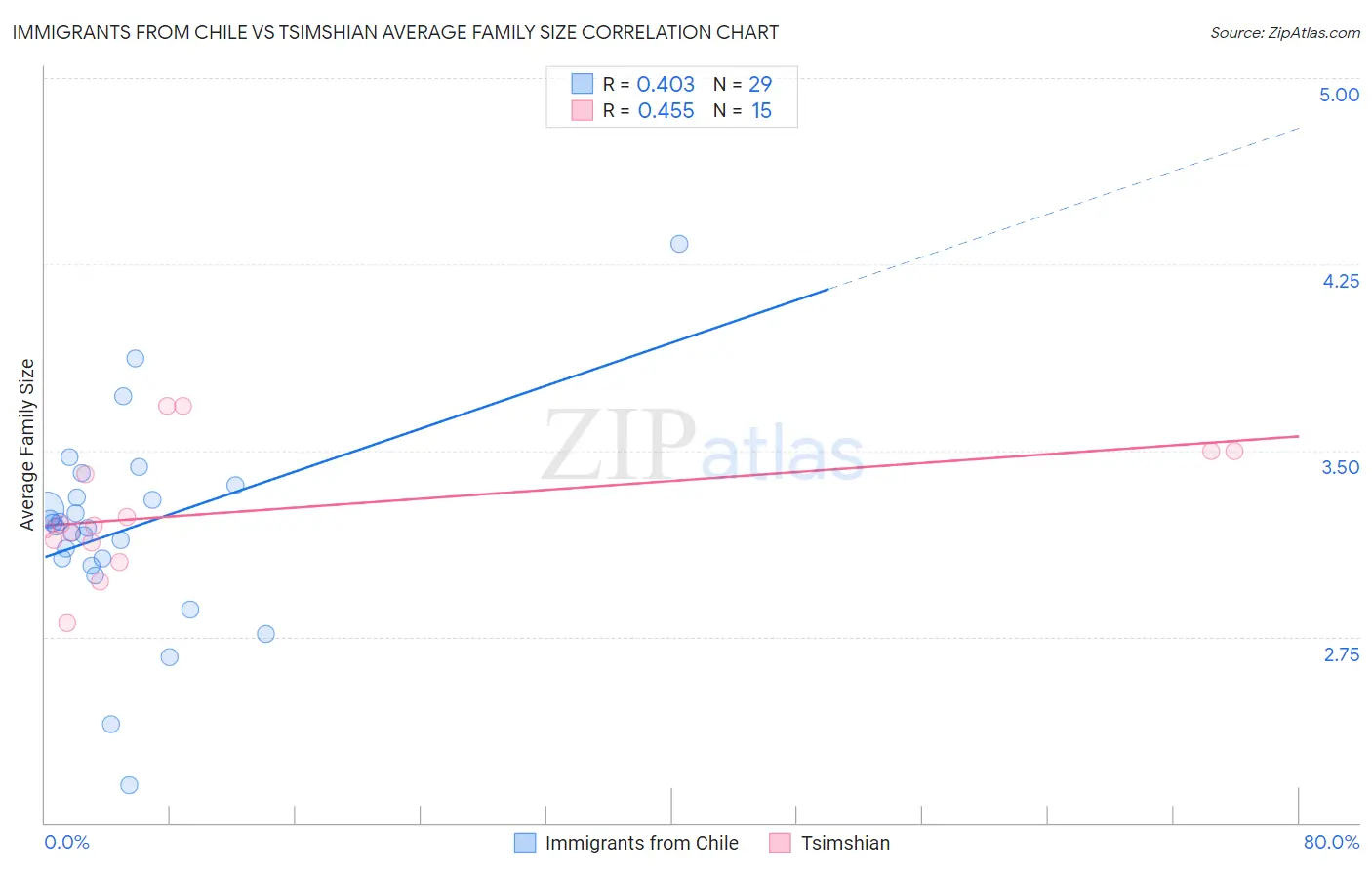 Immigrants from Chile vs Tsimshian Average Family Size