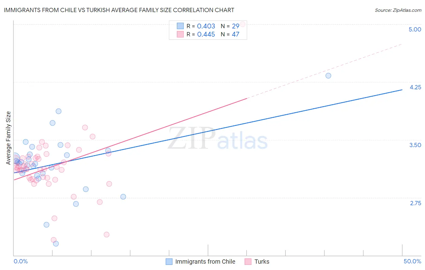 Immigrants from Chile vs Turkish Average Family Size