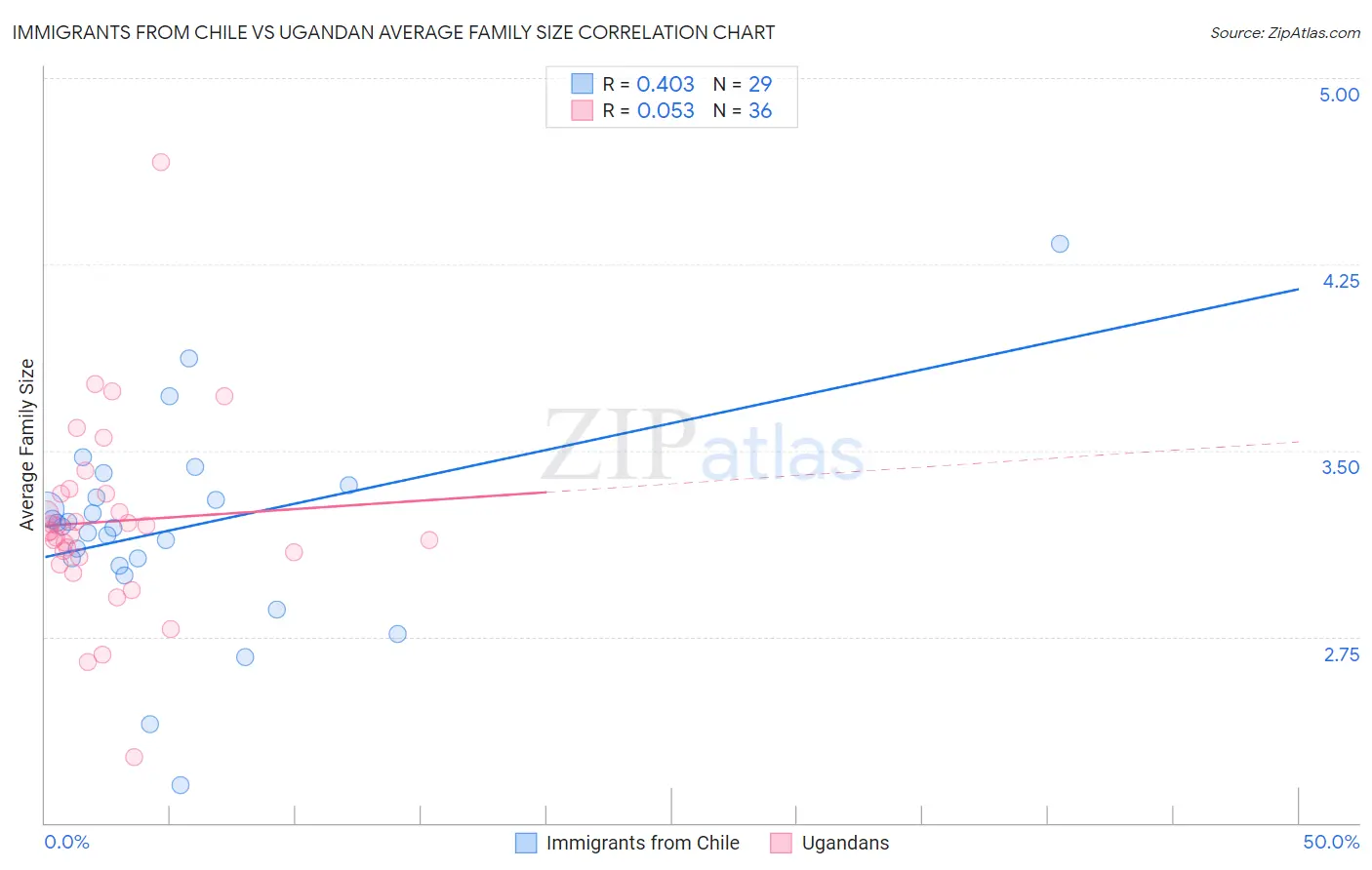 Immigrants from Chile vs Ugandan Average Family Size