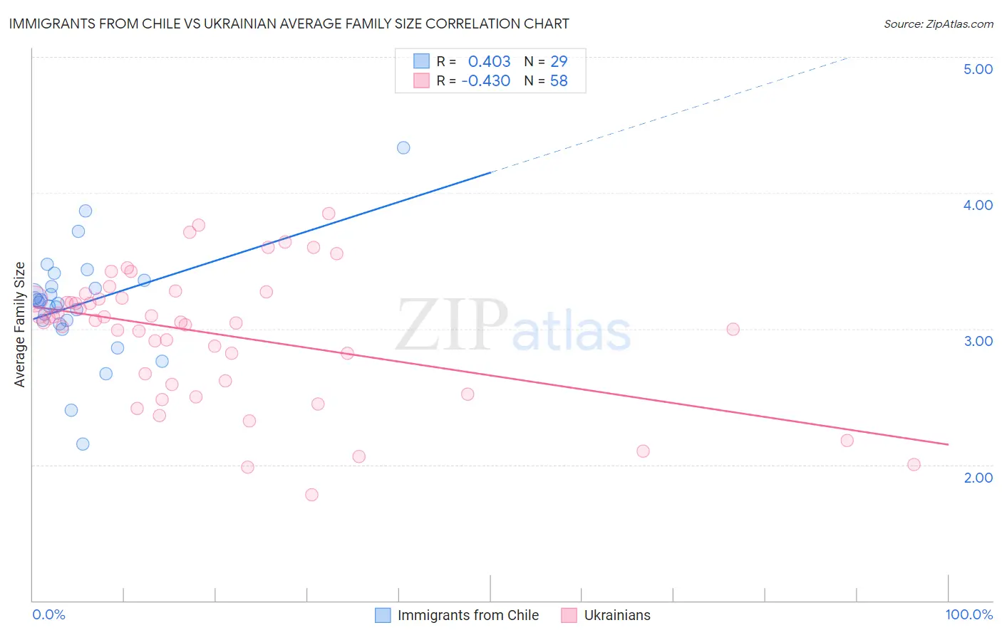 Immigrants from Chile vs Ukrainian Average Family Size