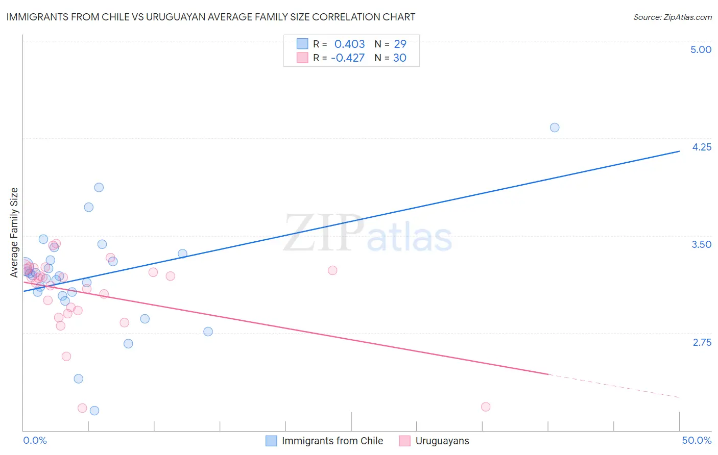 Immigrants from Chile vs Uruguayan Average Family Size