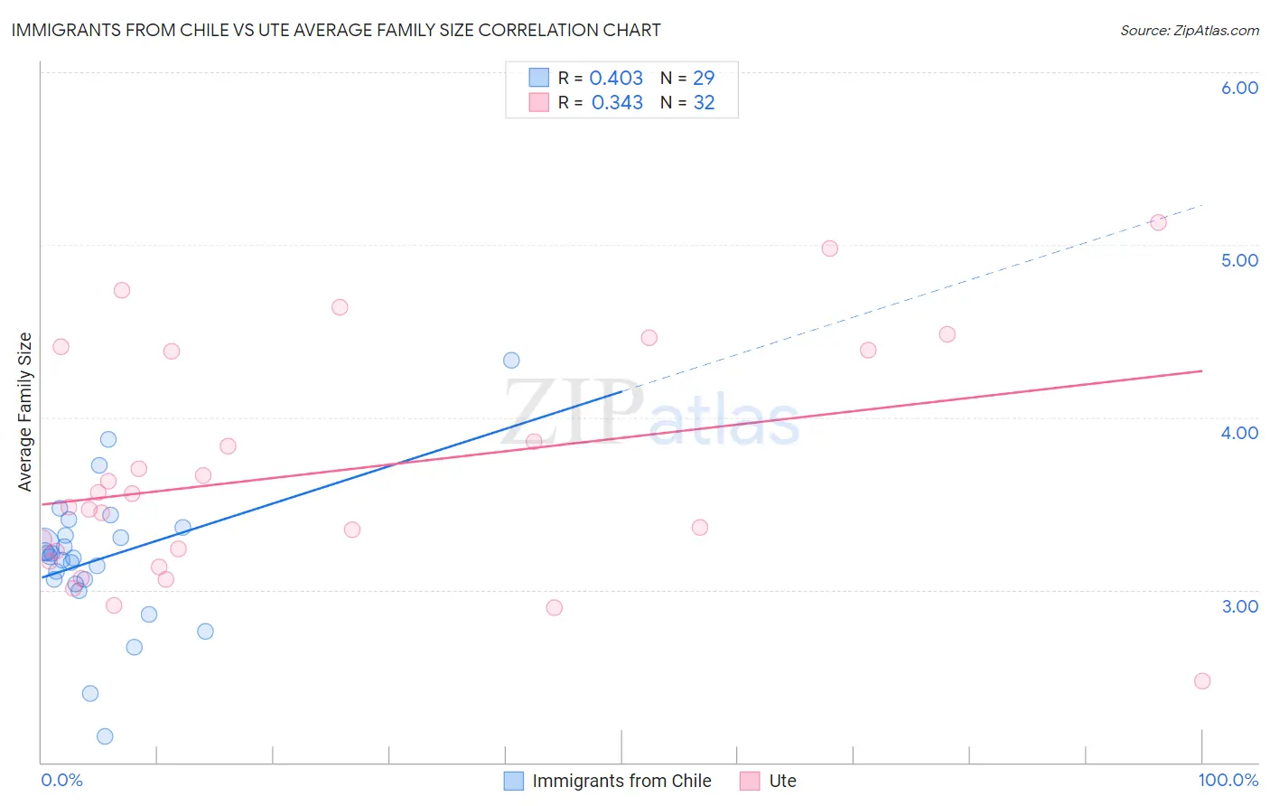 Immigrants from Chile vs Ute Average Family Size