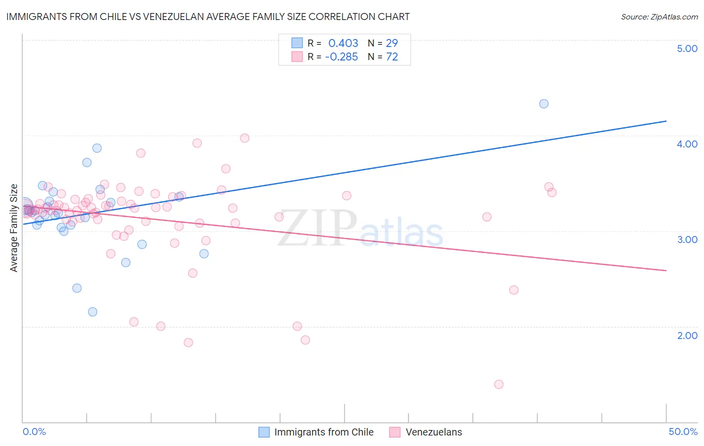 Immigrants from Chile vs Venezuelan Average Family Size