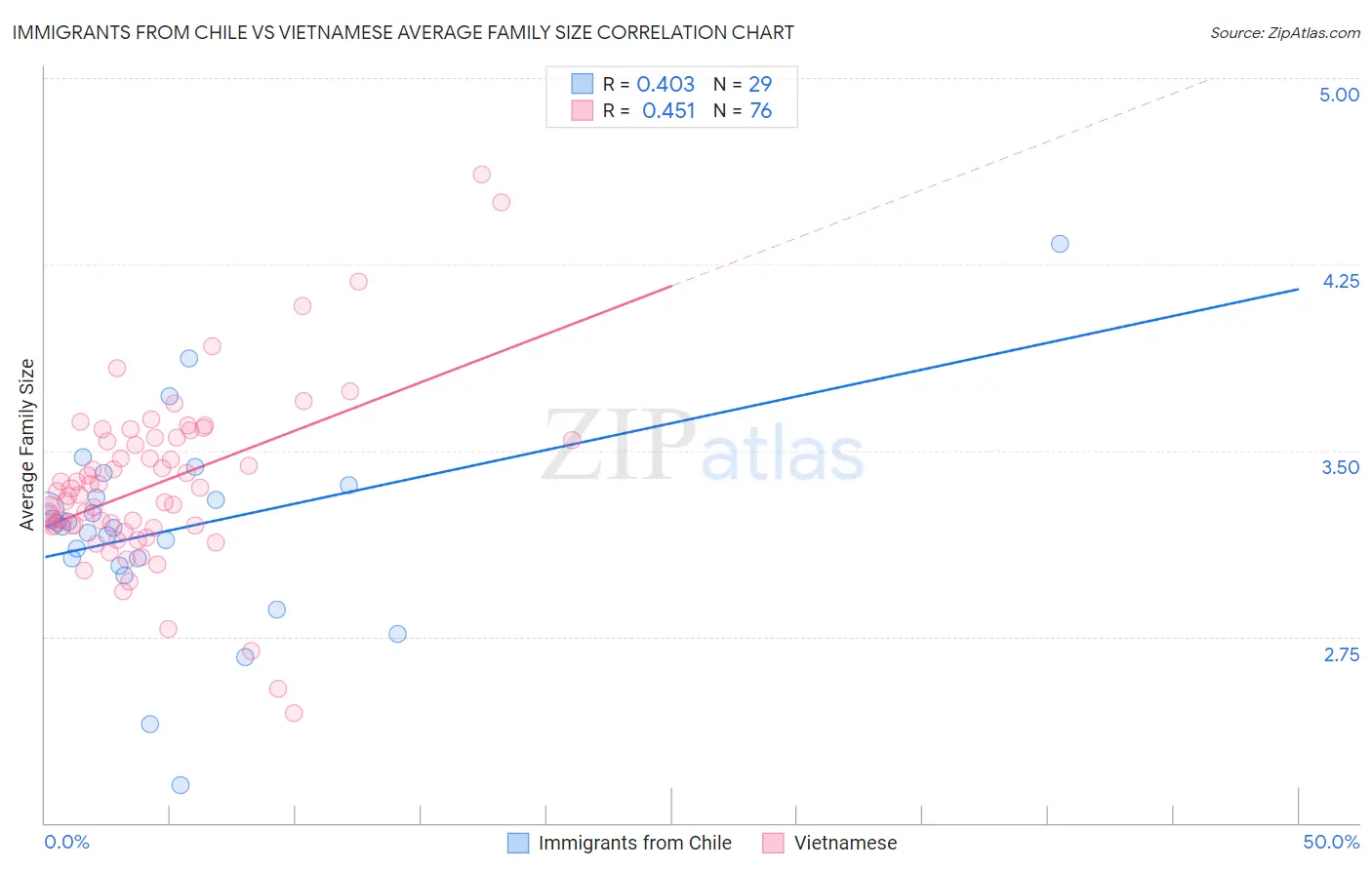 Immigrants from Chile vs Vietnamese Average Family Size