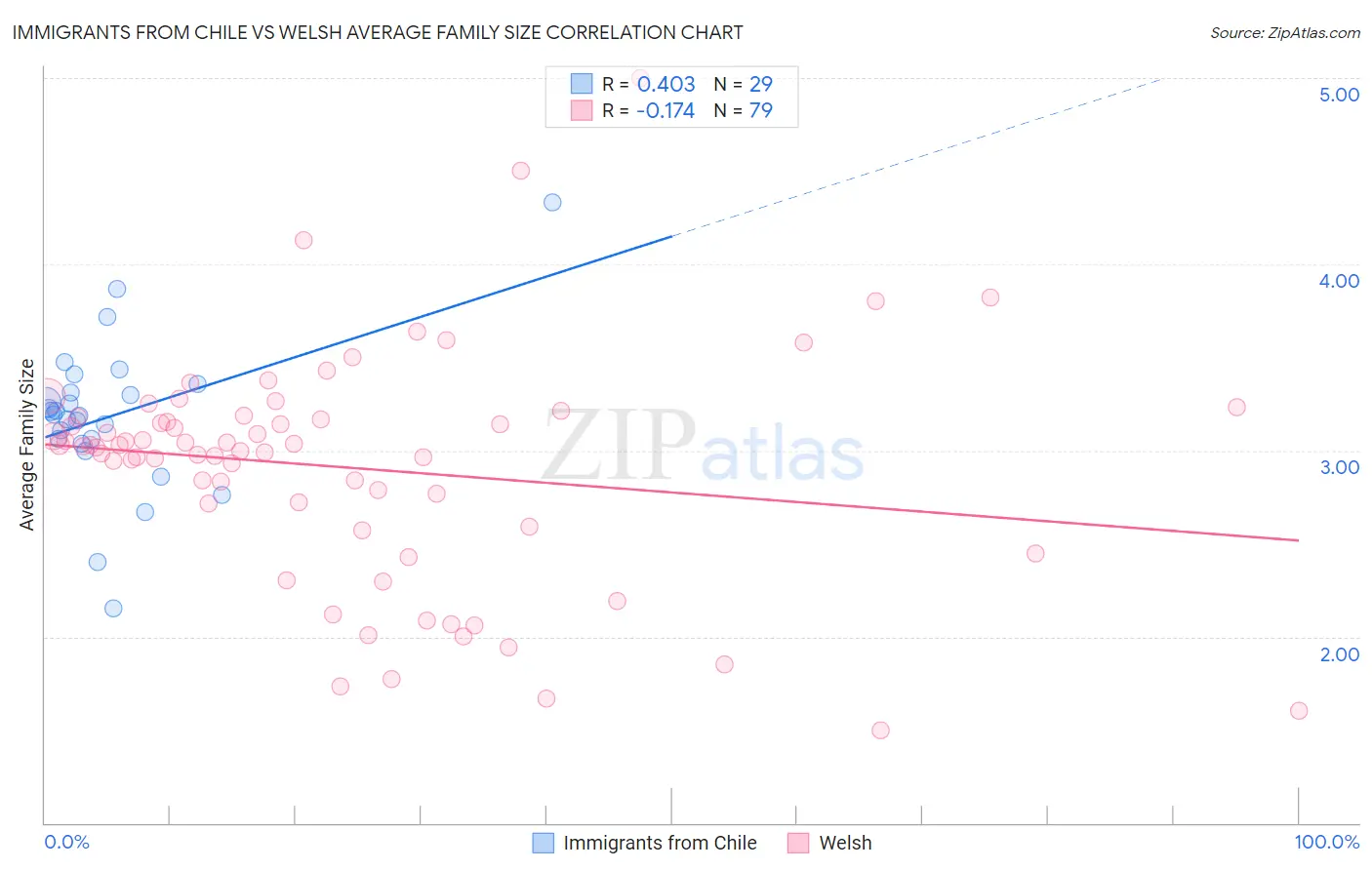 Immigrants from Chile vs Welsh Average Family Size
