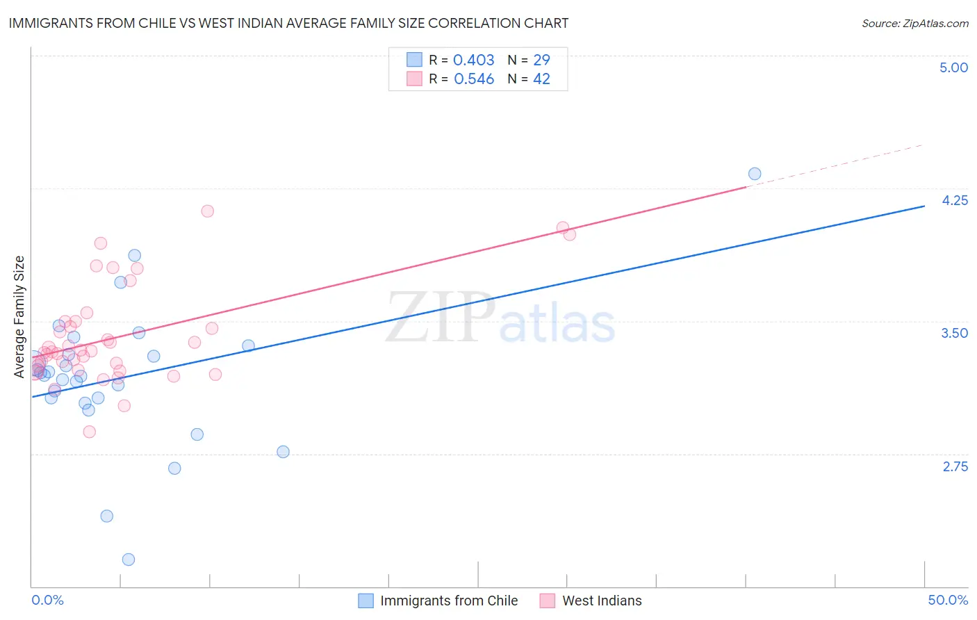 Immigrants from Chile vs West Indian Average Family Size