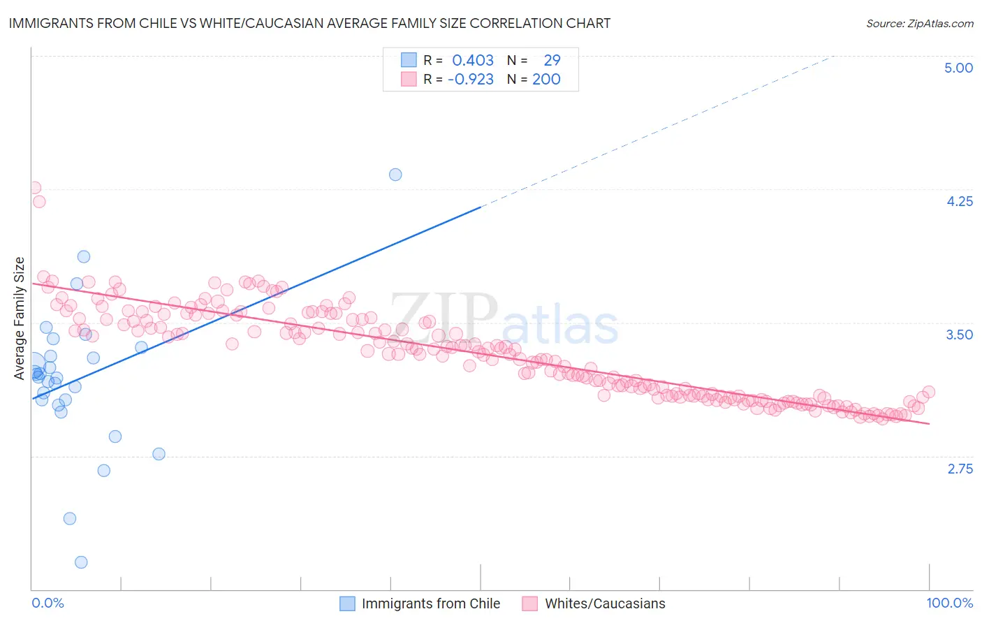 Immigrants from Chile vs White/Caucasian Average Family Size
