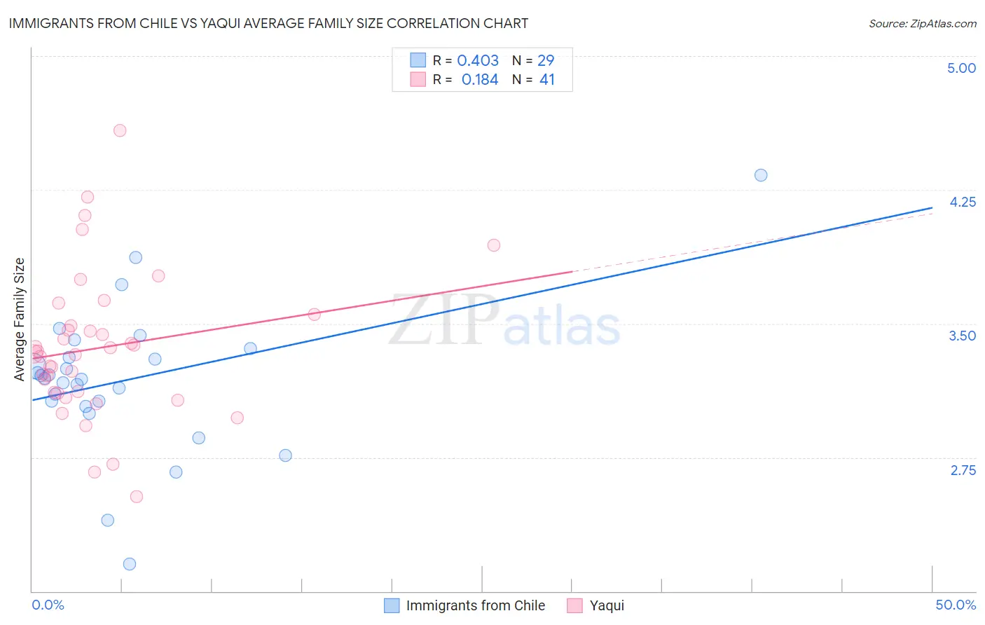 Immigrants from Chile vs Yaqui Average Family Size