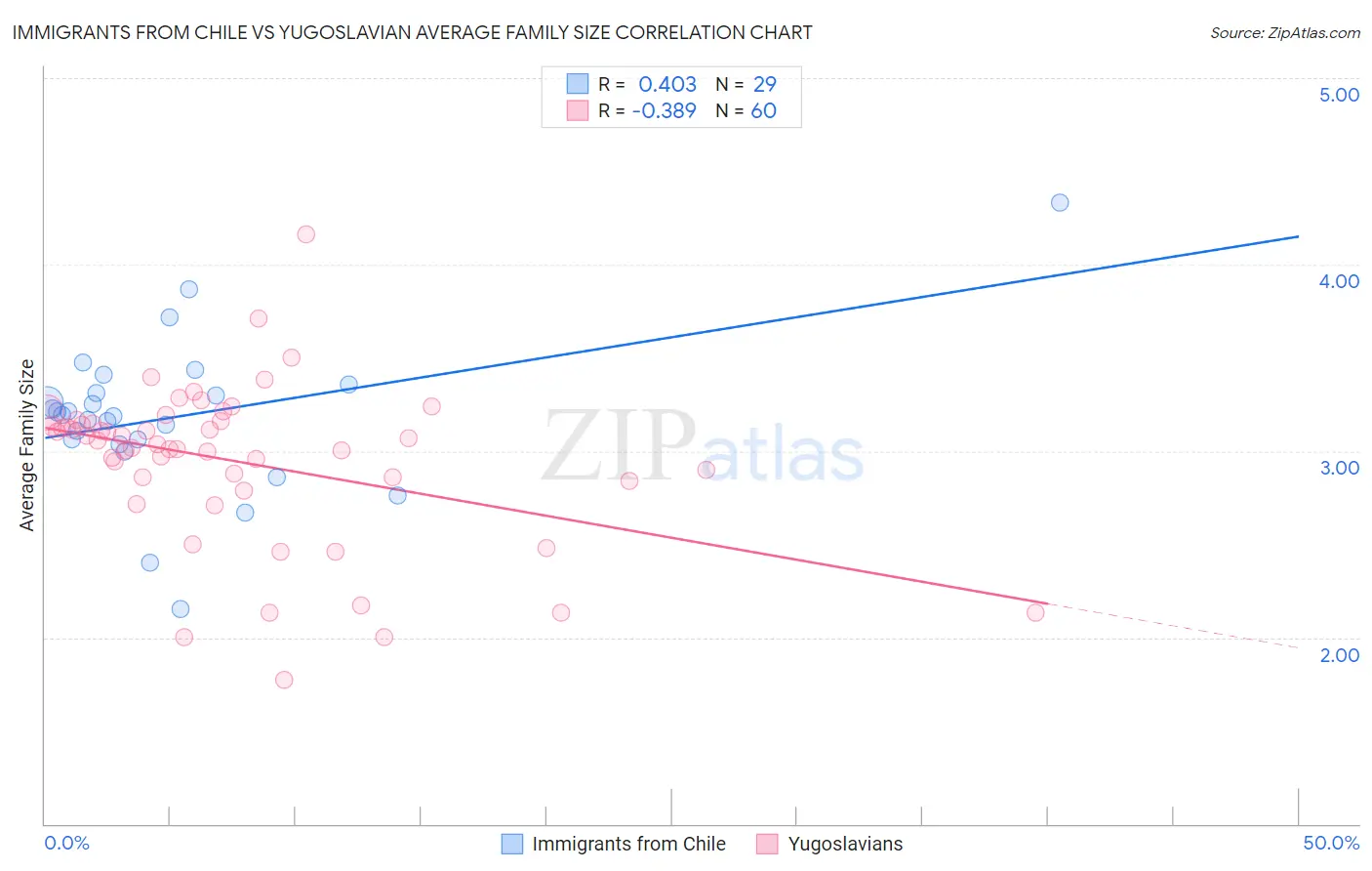 Immigrants from Chile vs Yugoslavian Average Family Size