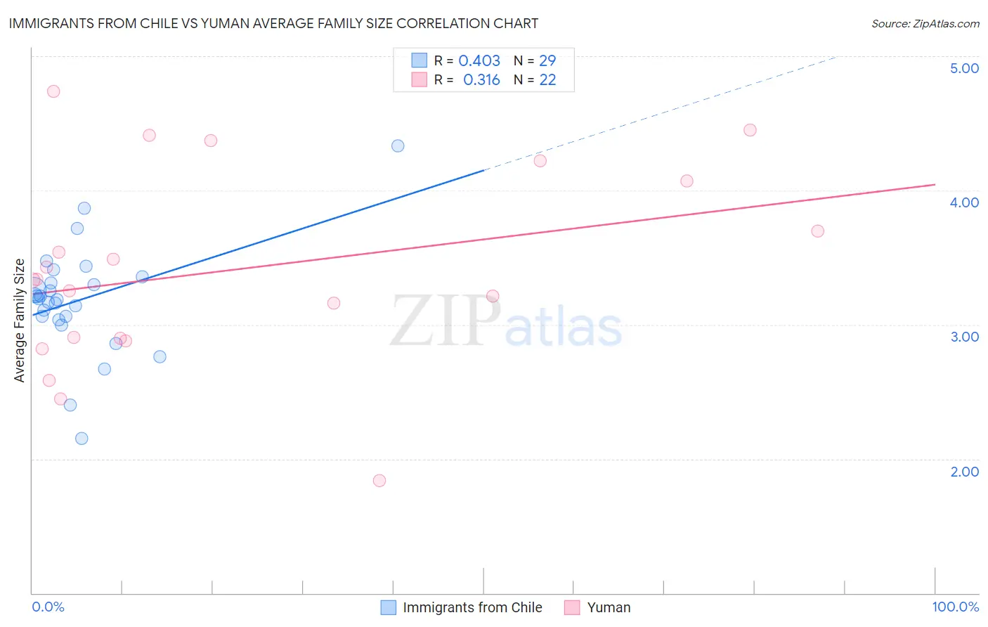 Immigrants from Chile vs Yuman Average Family Size