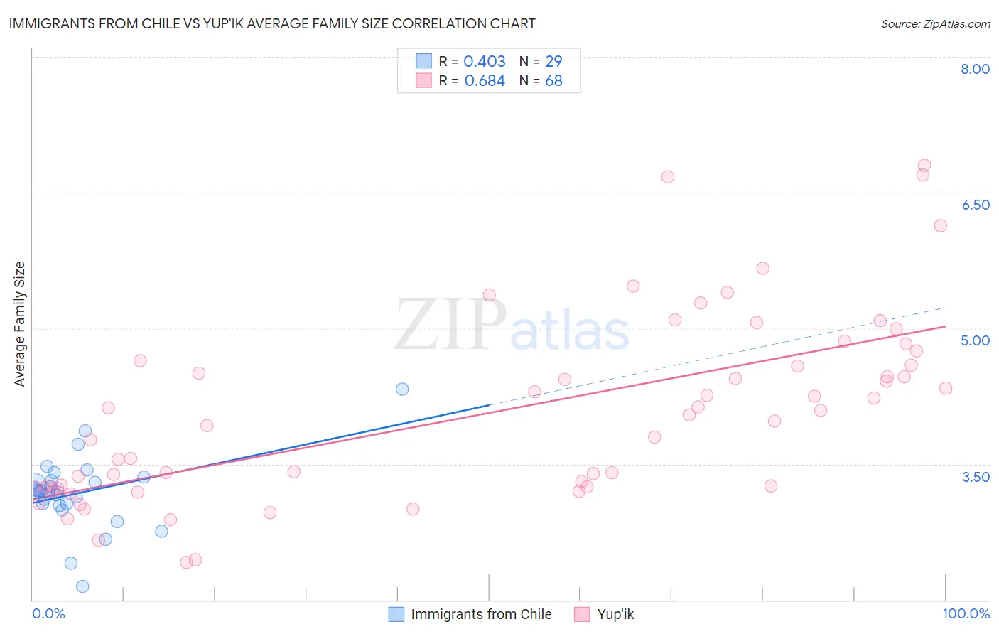 Immigrants from Chile vs Yup'ik Average Family Size