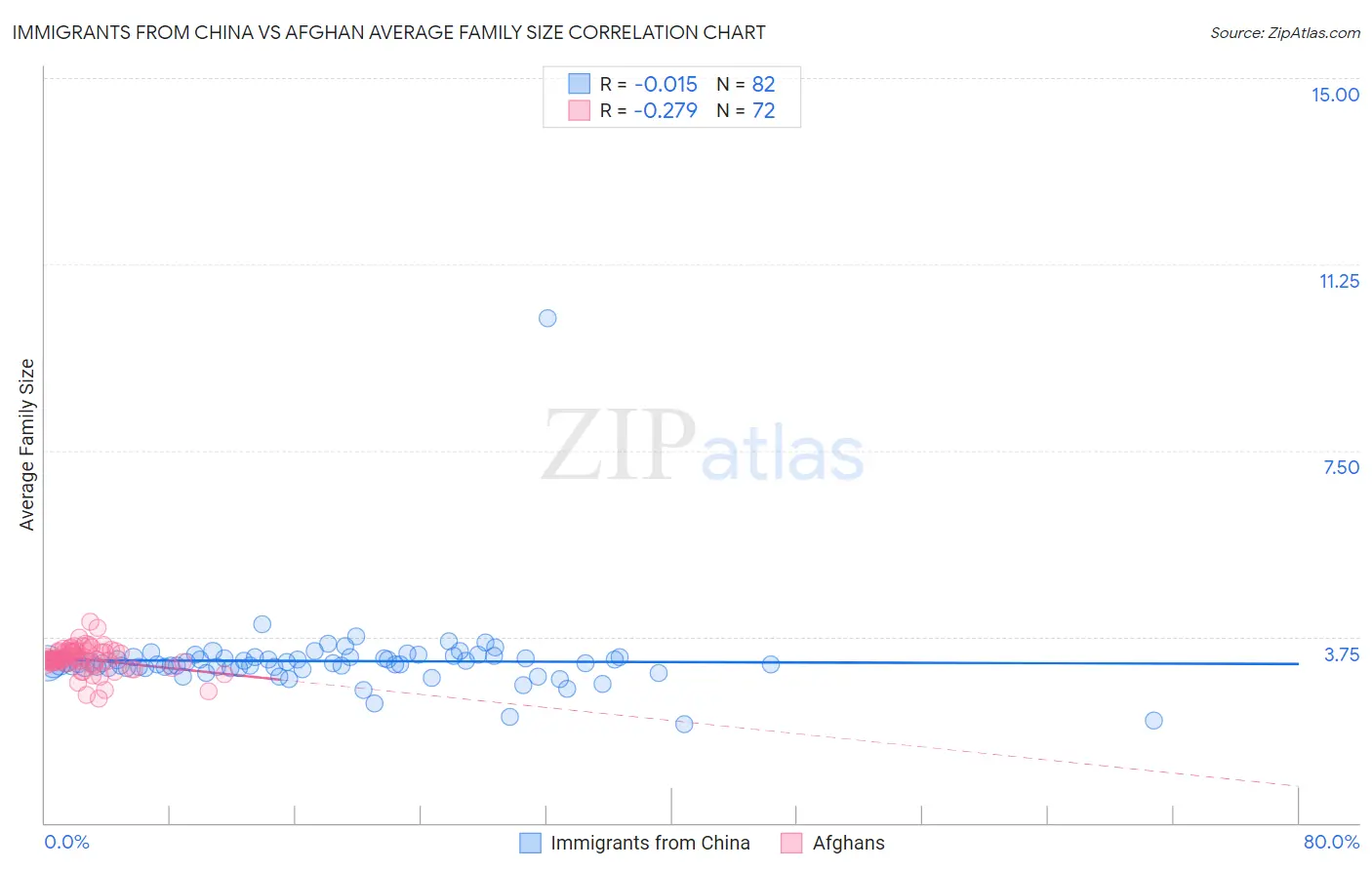 Immigrants from China vs Afghan Average Family Size