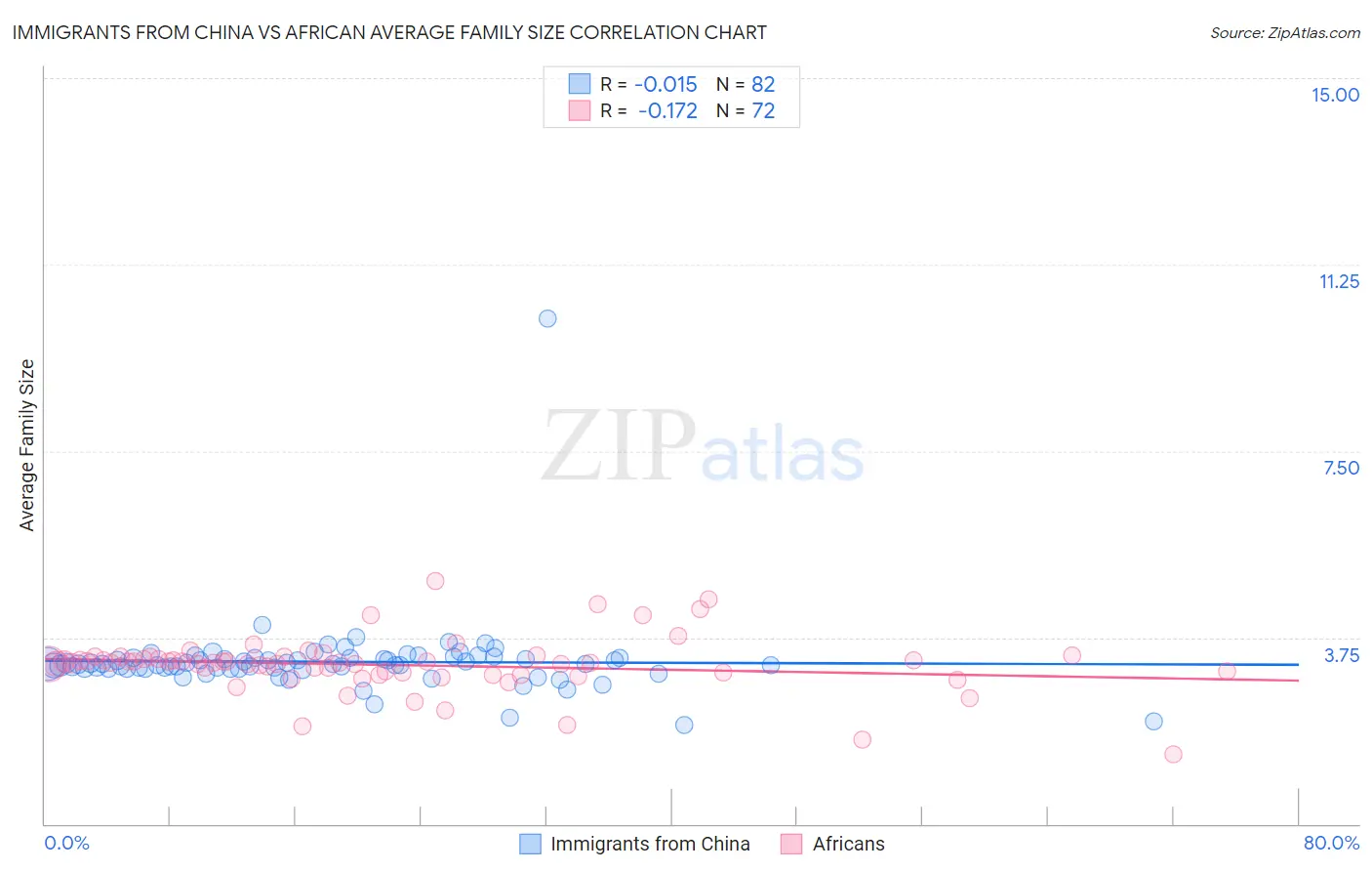 Immigrants from China vs African Average Family Size