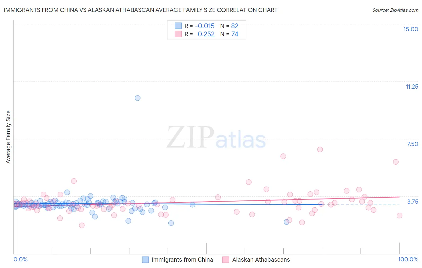 Immigrants from China vs Alaskan Athabascan Average Family Size