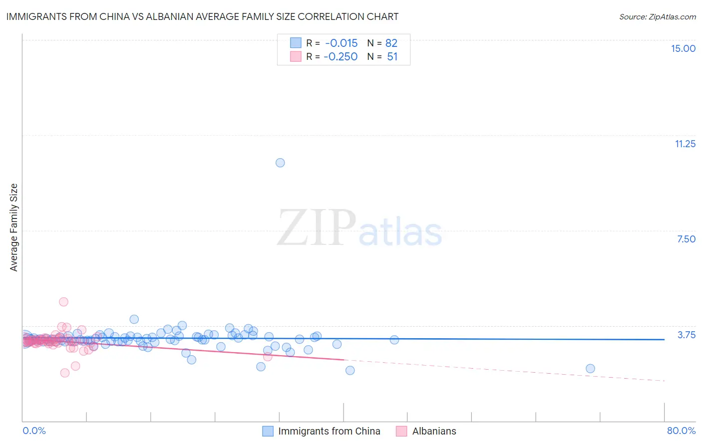Immigrants from China vs Albanian Average Family Size