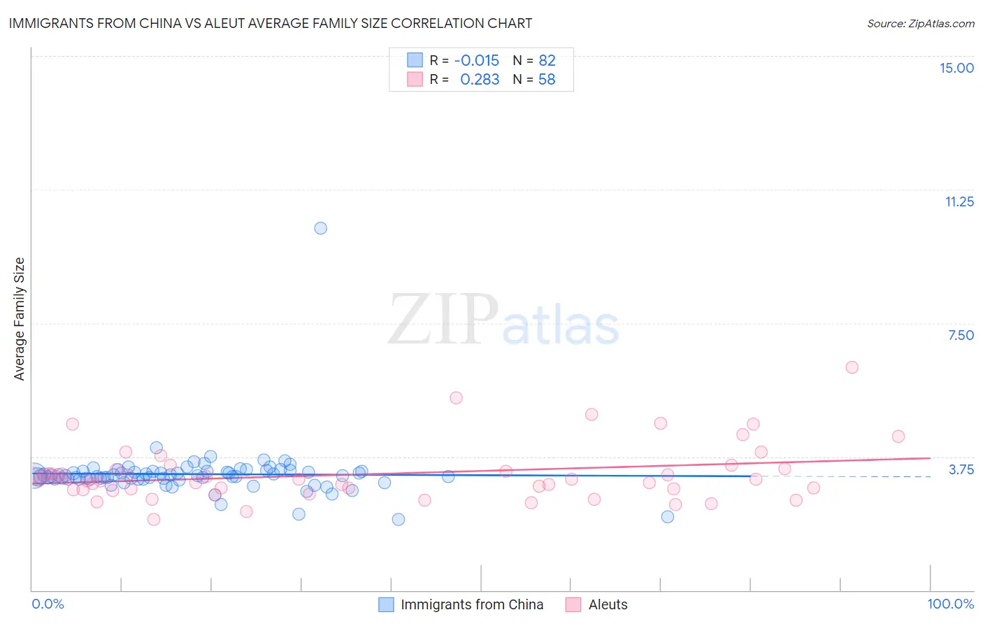 Immigrants from China vs Aleut Average Family Size