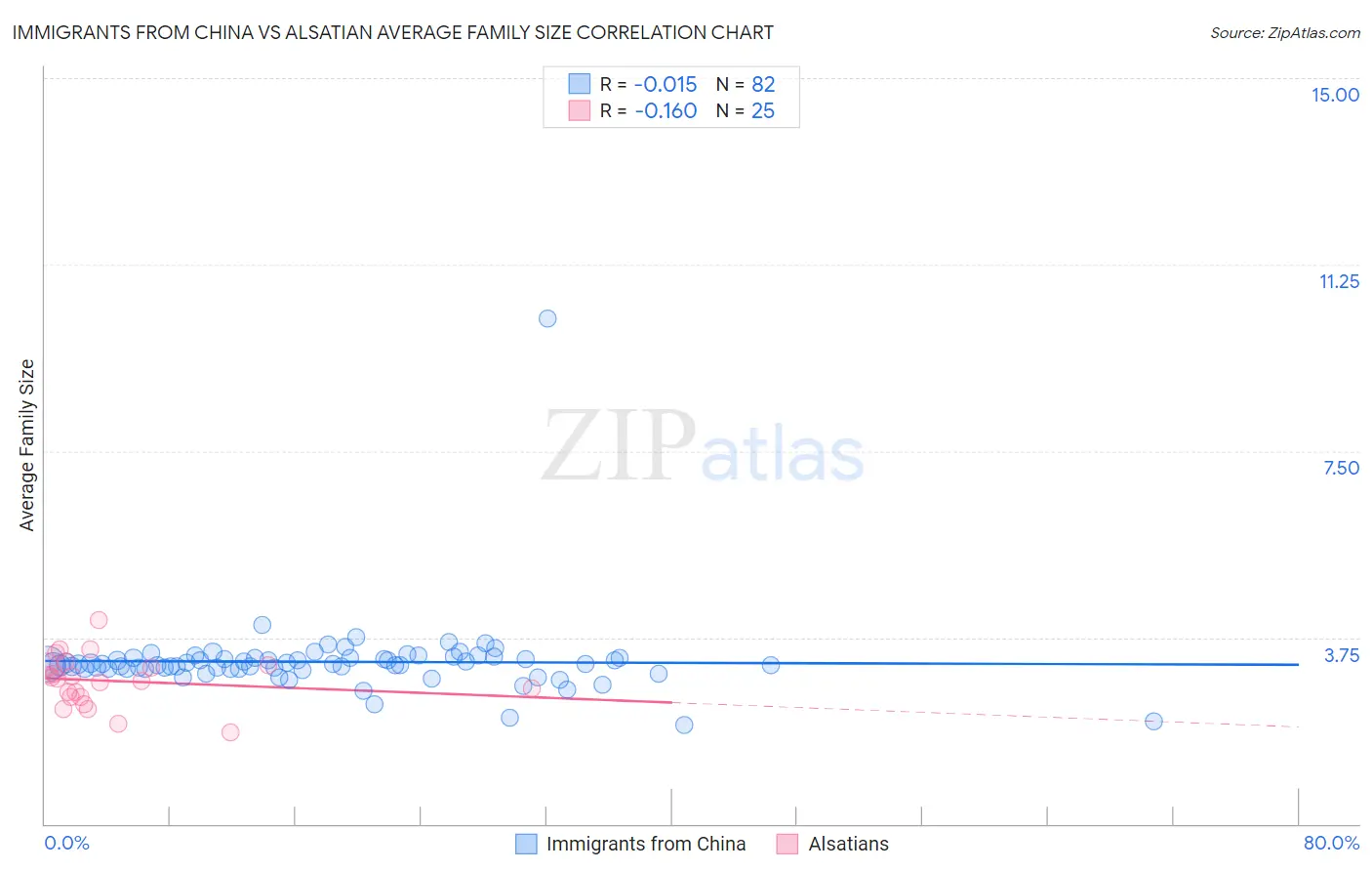 Immigrants from China vs Alsatian Average Family Size