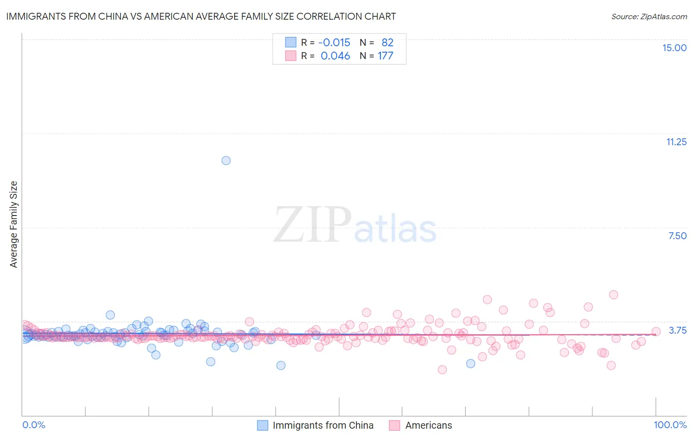 Immigrants from China vs American Average Family Size