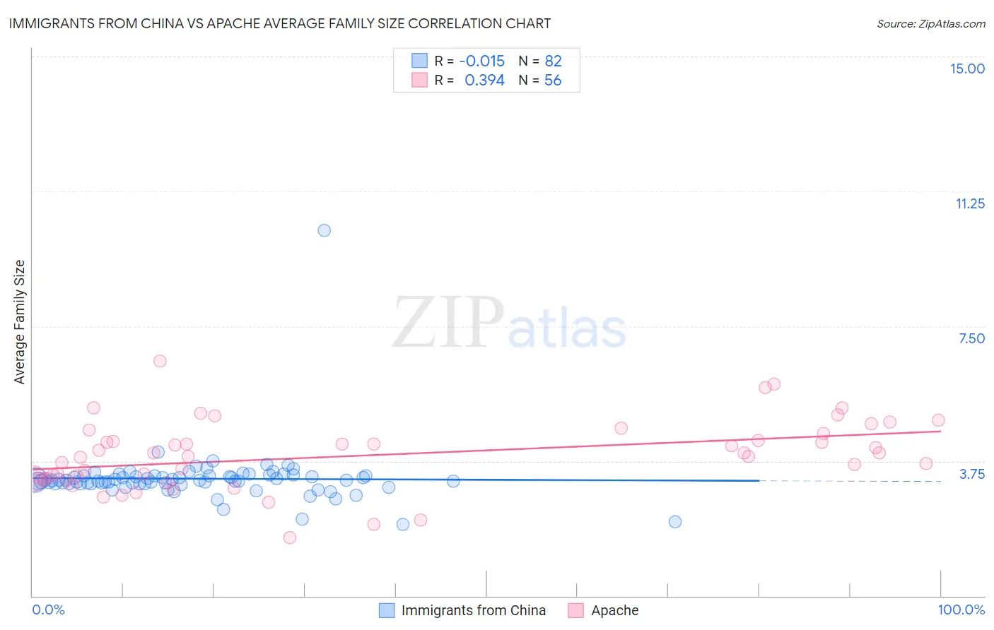 Immigrants from China vs Apache Average Family Size