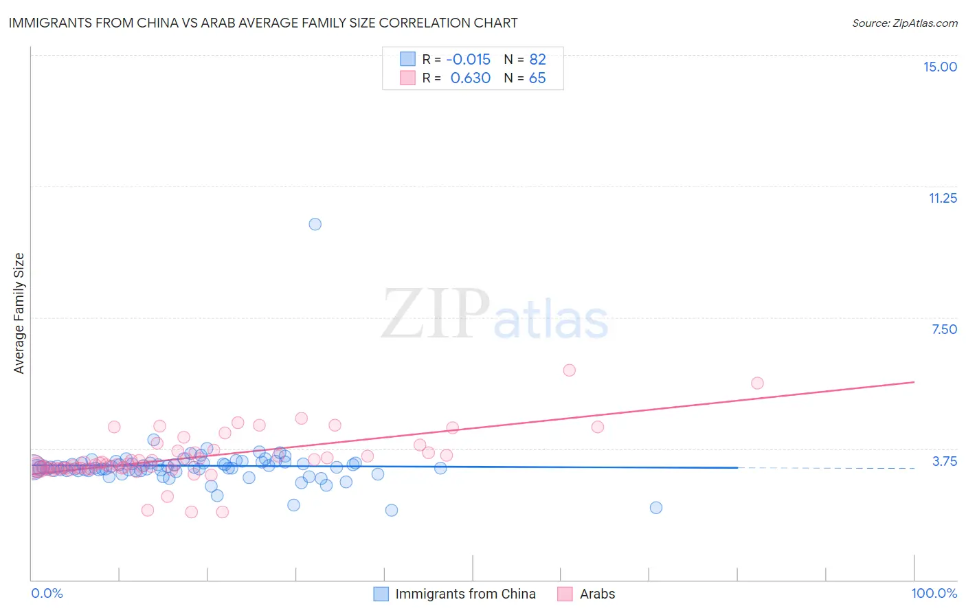 Immigrants from China vs Arab Average Family Size