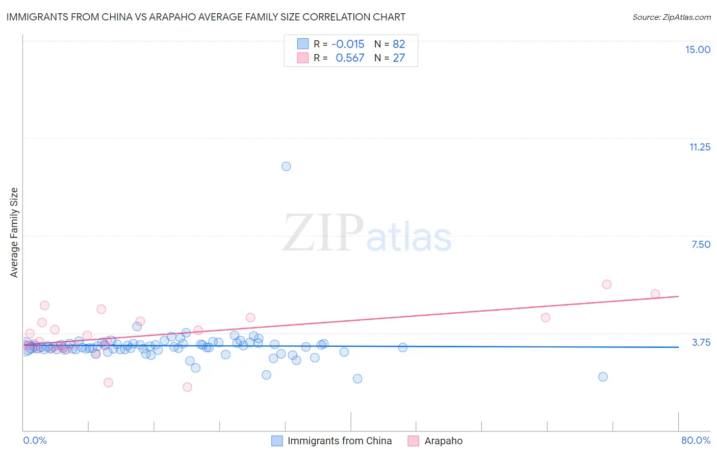 Immigrants from China vs Arapaho Average Family Size