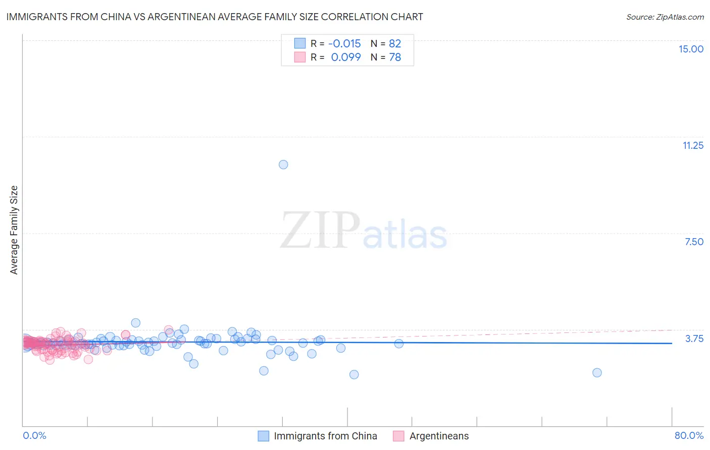 Immigrants from China vs Argentinean Average Family Size