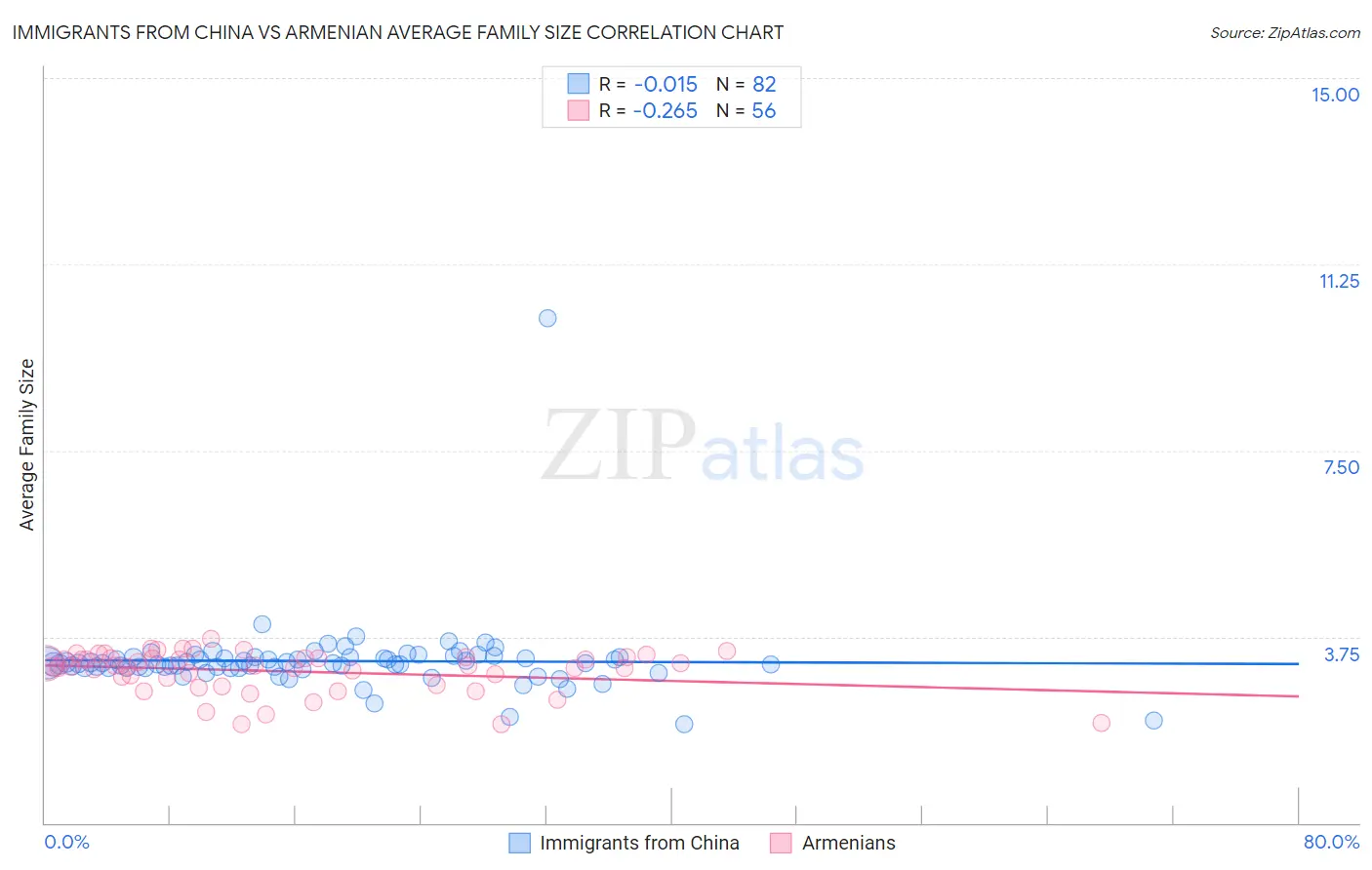 Immigrants from China vs Armenian Average Family Size