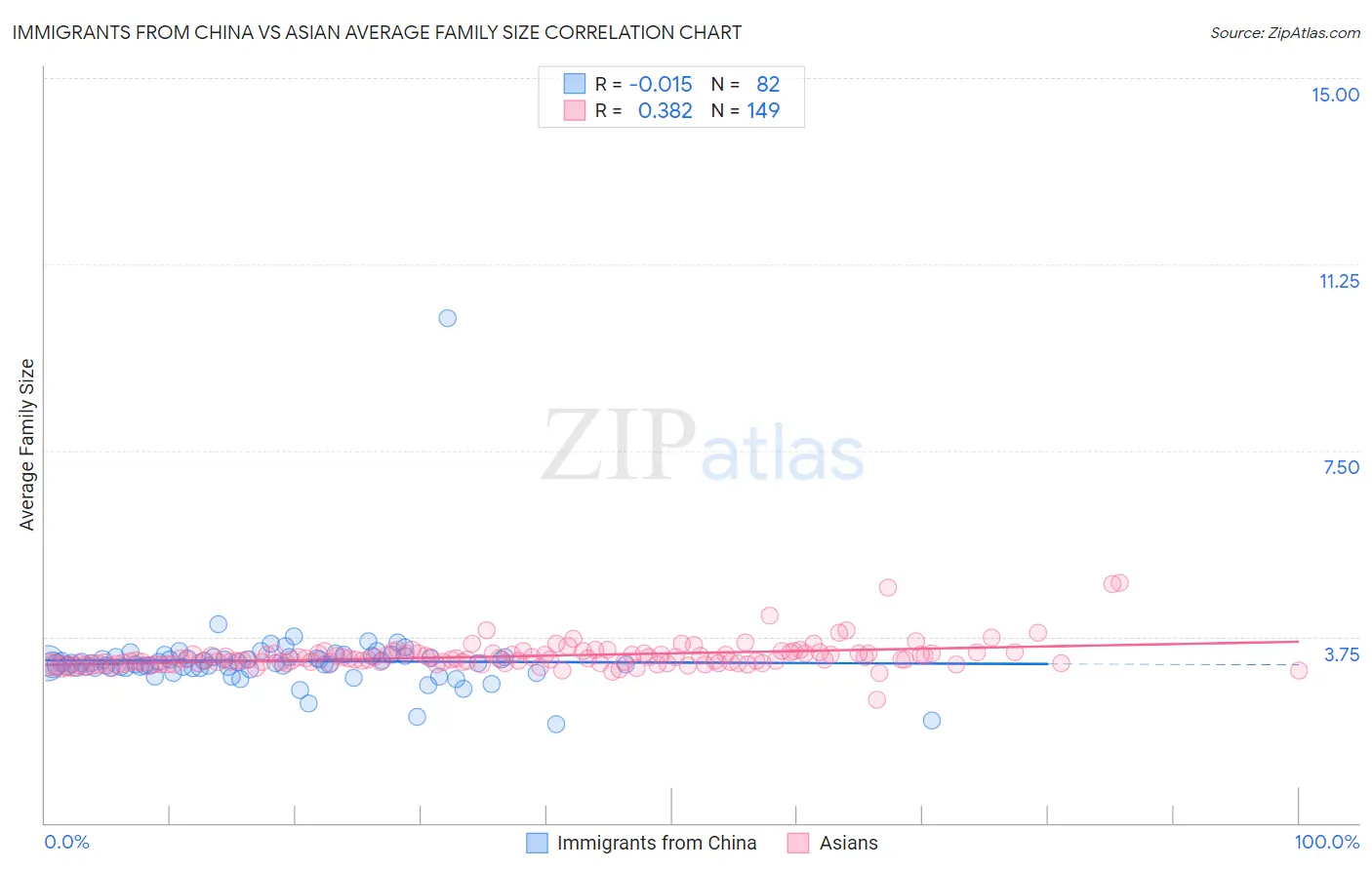 Immigrants from China vs Asian Average Family Size