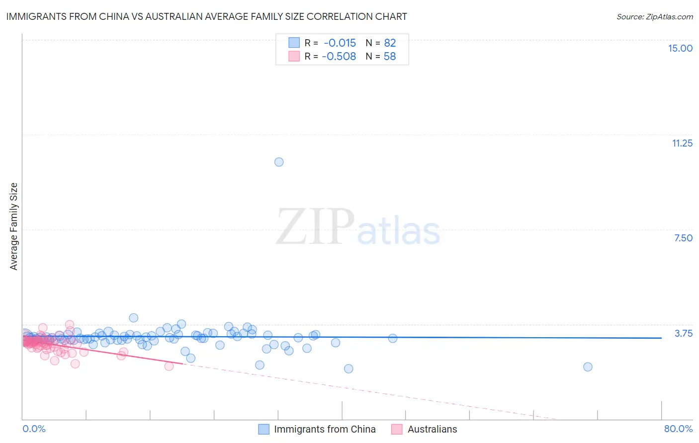 Immigrants from China vs Australian Average Family Size