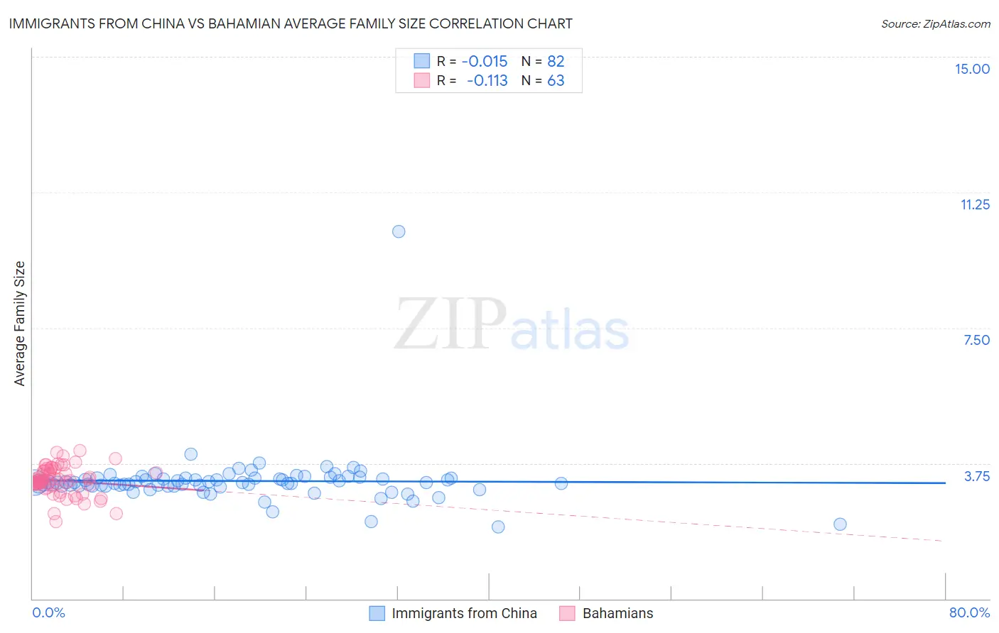 Immigrants from China vs Bahamian Average Family Size