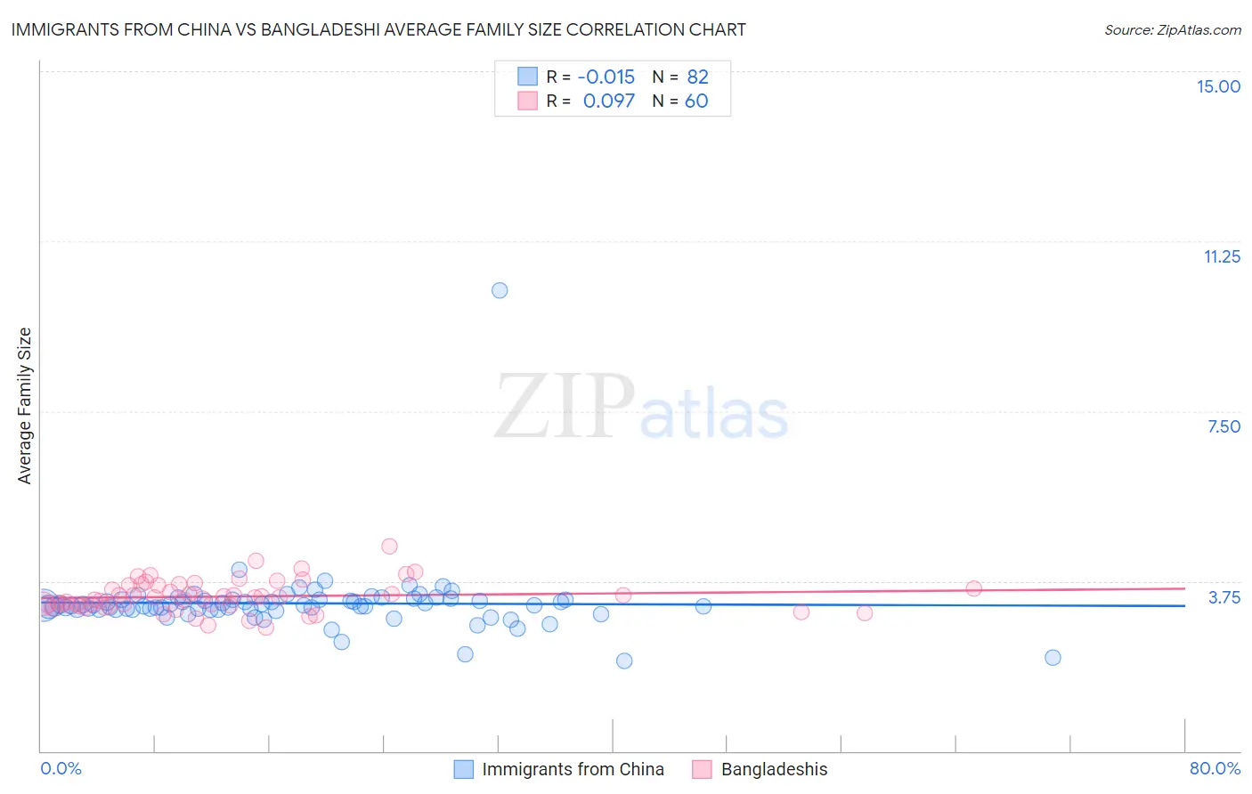 Immigrants from China vs Bangladeshi Average Family Size