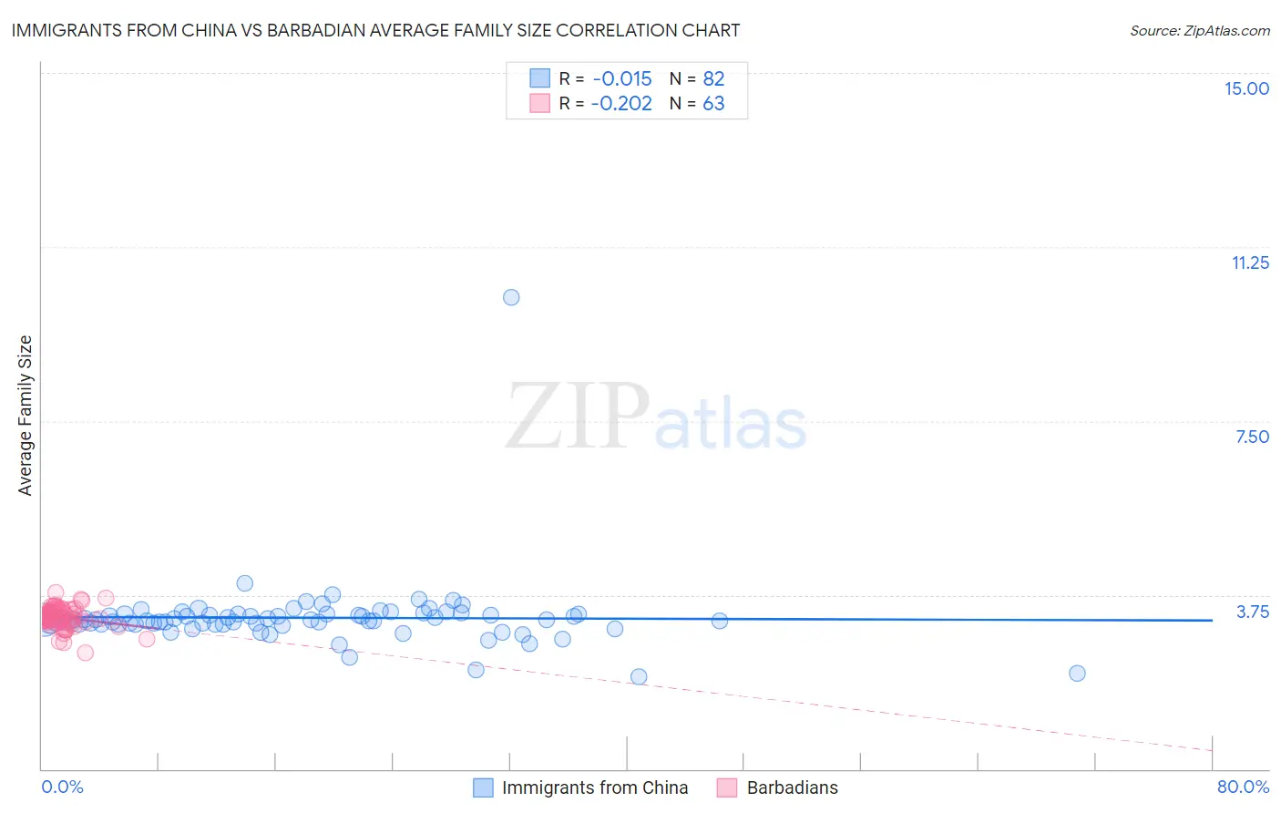 Immigrants from China vs Barbadian Average Family Size