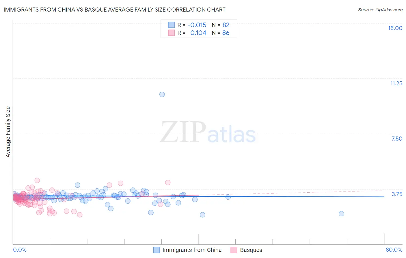 Immigrants from China vs Basque Average Family Size