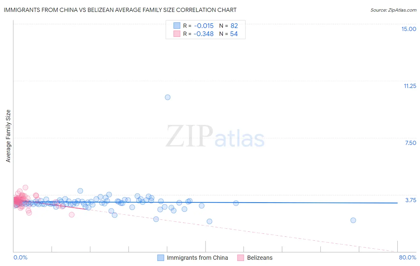 Immigrants from China vs Belizean Average Family Size
